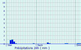 Graphique des précipitations prvues pour Spechbach-le-Haut