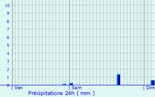 Graphique des précipitations prvues pour Reignac