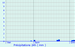 Graphique des précipitations prvues pour Donnezac