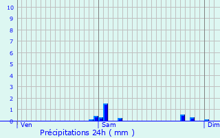 Graphique des précipitations prvues pour Saint-Gervais