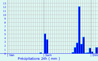 Graphique des précipitations prvues pour Cestas