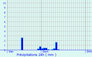 Graphique des précipitations prvues pour Ferrire-la-Grande