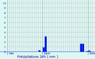 Graphique des précipitations prvues pour Bruges