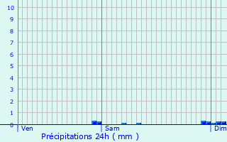 Graphique des précipitations prvues pour Blbre