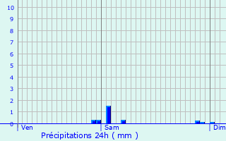 Graphique des précipitations prvues pour Prignac-et-Marcamps