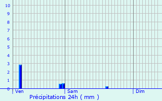 Graphique des précipitations prvues pour Obsonville