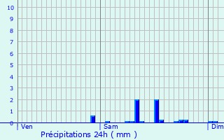 Graphique des précipitations prvues pour Ottmarsheim