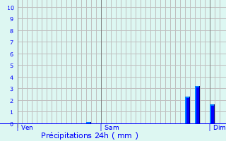 Graphique des précipitations prvues pour Cours-les-Bains