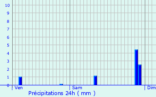 Graphique des précipitations prvues pour Obernai