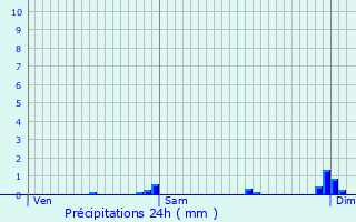 Graphique des précipitations prvues pour Bennwihr