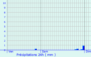 Graphique des précipitations prvues pour Laperche