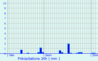 Graphique des précipitations prvues pour Hombourg