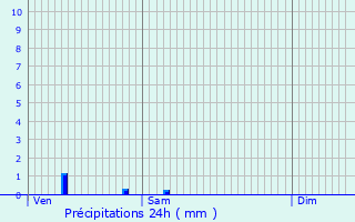 Graphique des précipitations prvues pour Meuzac