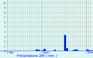 Graphique des précipitations prvues pour Bantzenheim