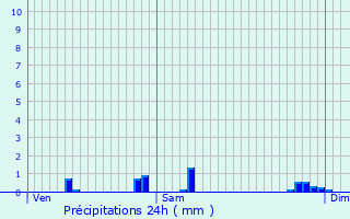Graphique des précipitations prvues pour Saint-Germain-du-Puy