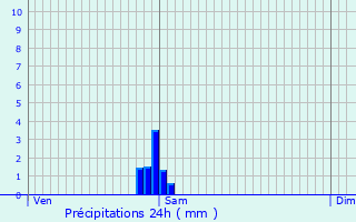 Graphique des précipitations prvues pour Annezin