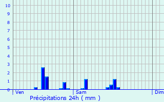 Graphique des précipitations prvues pour Orrouy