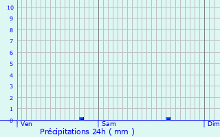 Graphique des précipitations prvues pour Drincham