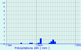 Graphique des précipitations prvues pour Genvry