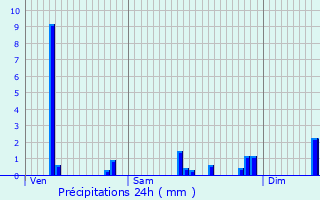 Graphique des précipitations prvues pour Hartmannswiller
