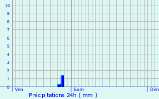 Graphique des précipitations prvues pour Ieper