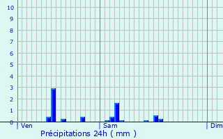 Graphique des précipitations prvues pour Brasseuse