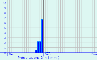 Graphique des précipitations prvues pour Carvin