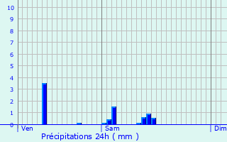 Graphique des précipitations prvues pour Dives