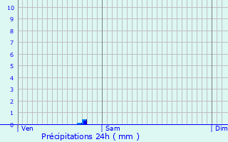 Graphique des précipitations prvues pour Saint-Antoine-d