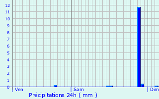 Graphique des précipitations prvues pour Lingolsheim