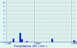 Graphique des précipitations prvues pour Sainte-Trie