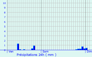 Graphique des précipitations prvues pour Thizay