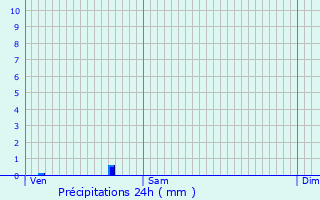 Graphique des précipitations prvues pour Villefranche-de-Rouergue