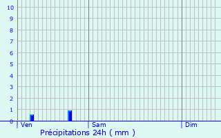 Graphique des précipitations prvues pour Bessines-sur-Gartempe