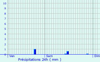 Graphique des précipitations prvues pour Valletot
