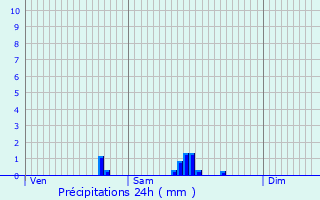 Graphique des précipitations prvues pour Launoy