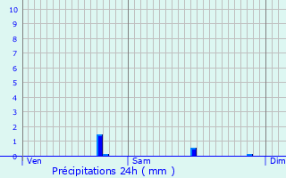 Graphique des précipitations prvues pour Bourneville