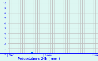 Graphique des précipitations prvues pour Montfermier