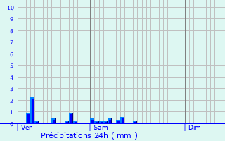 Graphique des précipitations prvues pour Riom-s-Montagnes