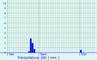 Graphique des précipitations prvues pour Fixem