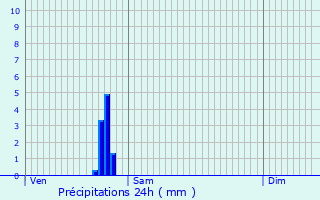 Graphique des précipitations prvues pour Veckring