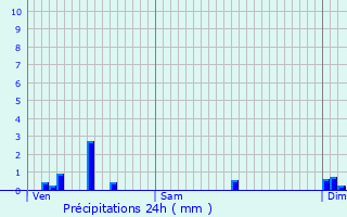 Graphique des précipitations prvues pour Lanouaille