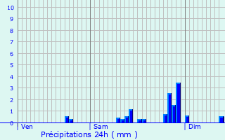 Graphique des précipitations prvues pour Mnil-de-Senones