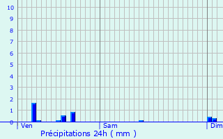 Graphique des précipitations prvues pour Nanthiat