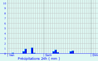 Graphique des précipitations prvues pour pinay-sous-Snart
