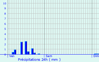 Graphique des précipitations prvues pour Coutansouze