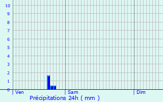 Graphique des précipitations prvues pour Ciron