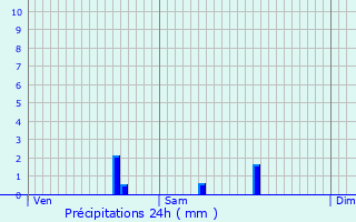 Graphique des précipitations prvues pour Billre