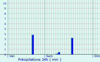 Graphique des précipitations prvues pour Idron-Ousse-Sendets