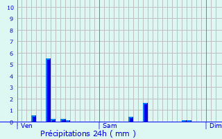 Graphique des précipitations prvues pour Chantenay-Saint-Imbert